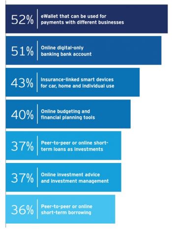 Non Fintech offerings