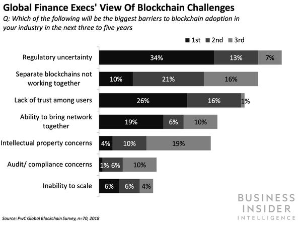 How the laws & regulations affecting blockchain technology and cryptocurrencies, like Bitcoin, can impact its adoption