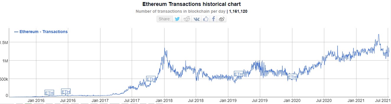 Ethereum Transactions Rising Since 2016