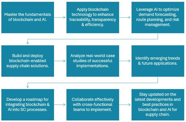 BAiSC Learning Outcomes